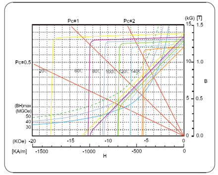 N48H Demagnetization Curves at Different Temperatures