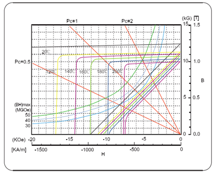 N38EH Demagnetization Curves at Different Temperatures