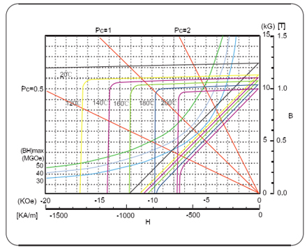 N38EH Demagnetization Curves at Different Temperatures N38EH Demagnetization Curves at Different Temperatures