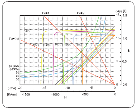 N40UH Demagnetization Curves at Different Temperatures
