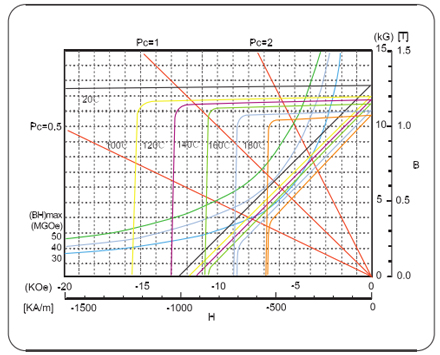 N40UH Demagnetization Curves at Different Temperatures N40UH Demagnetization Curves at Different Temperatures