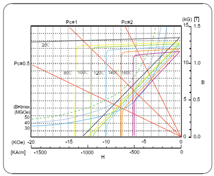 N45SH Demagnetization Curves at Different Temperatures