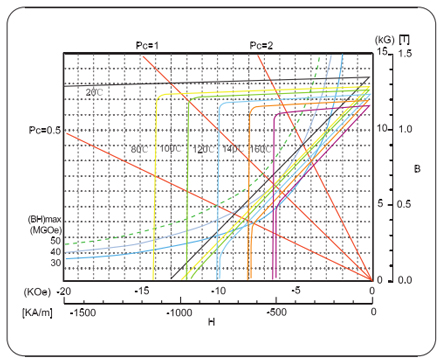 N45SH Demagnetization Curves at Different Temperatures N45SH Demagnetization Curves at Different Temperatures