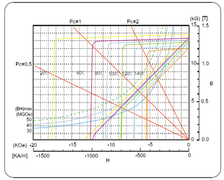 N48H Demagnetization Curves at Different Temperatures N48H Demagnetization Curves at Different Temperatures