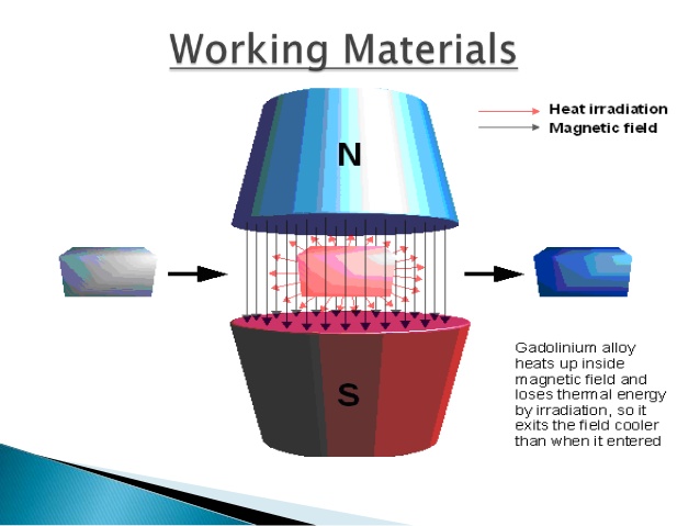 Magnetic Cooling Cycle