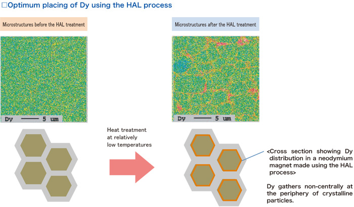 HAL (High Anisotropic field Layer) production process for Neodymium Magnets